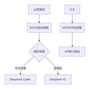 【从零到一】轻松掌握Dify+DeepSeek+MCP，快速构建你的AI应用！
