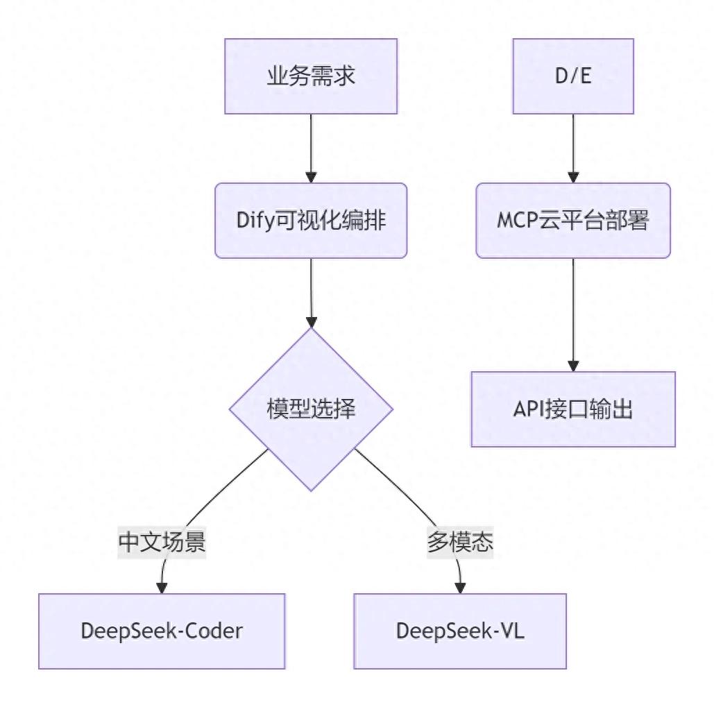 【从零到一】轻松掌握Dify+DeepSeek+MCP，快速构建你的AI应用！