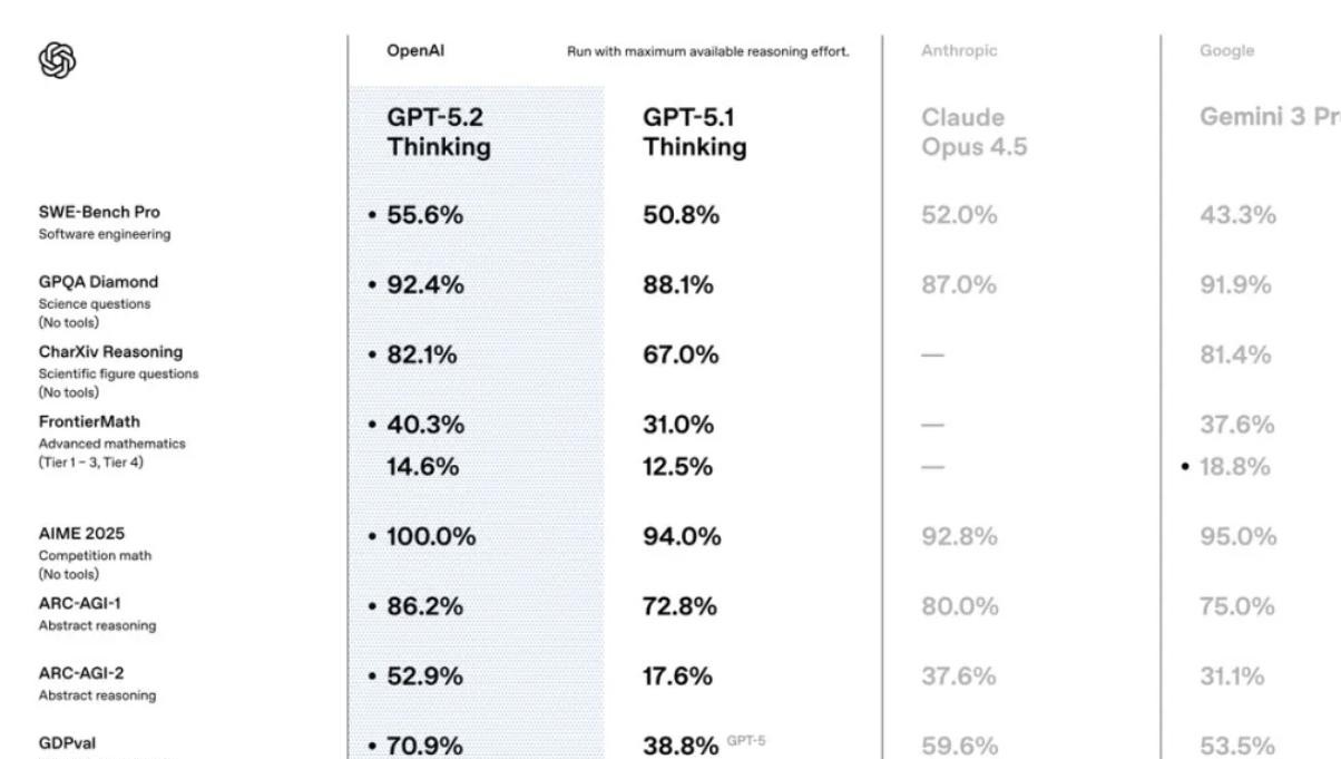 GPT-5.2 强势登场，开启办公效率新时代！