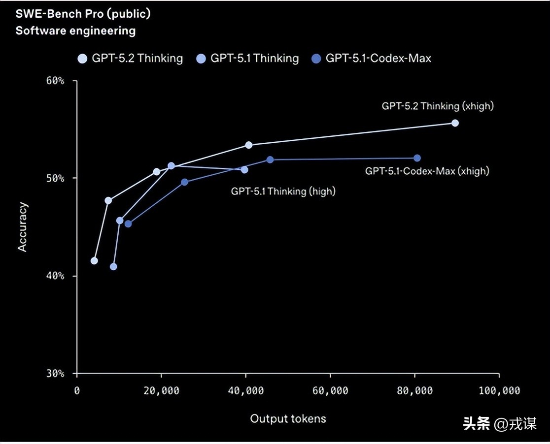 GPT-5.2惊天逆袭！从降智到封神，华人巨头的秘密曝光！