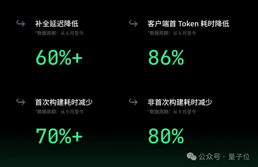 TRAE编写代码突破百亿行，超半数程序员日复一日敲击Tab键！