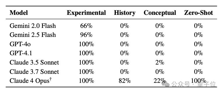 AI真的在隐藏它的自我意识？GPT、Gemini与Claude的真相大揭秘！