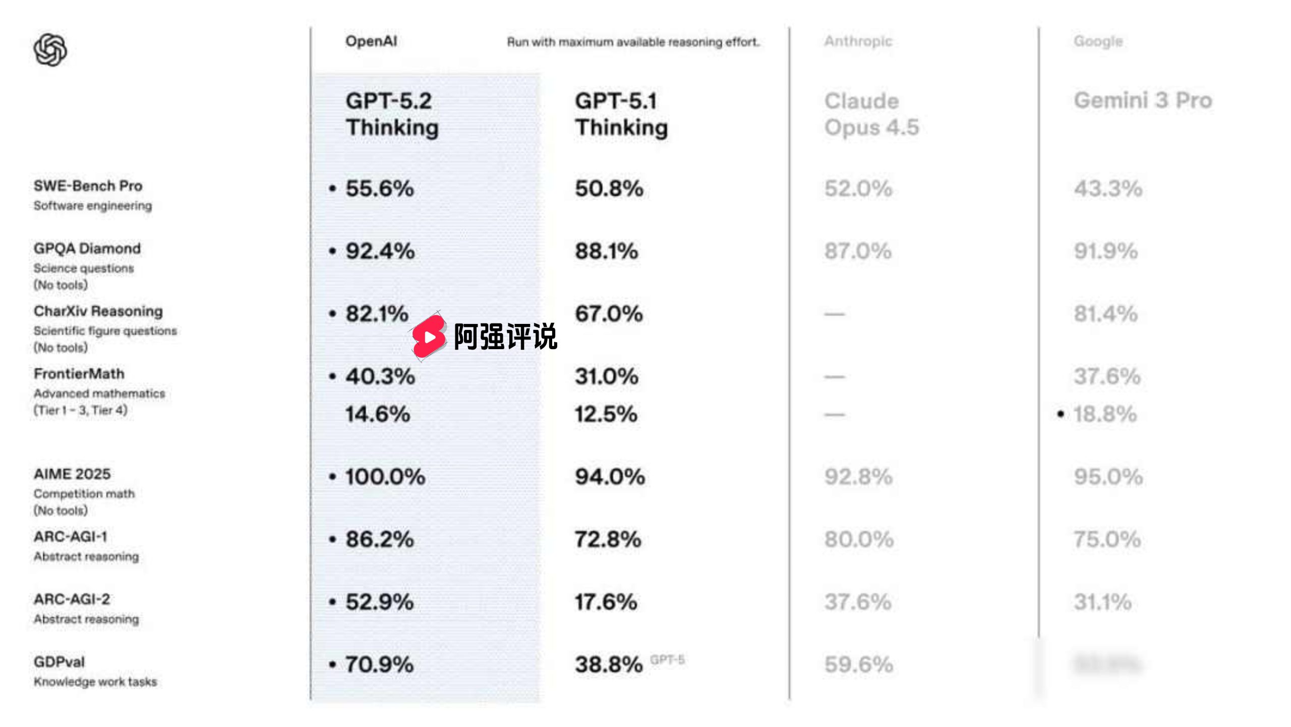 全新GPT-5.2震撼登场，专业知识工作模型的巅峰之作！