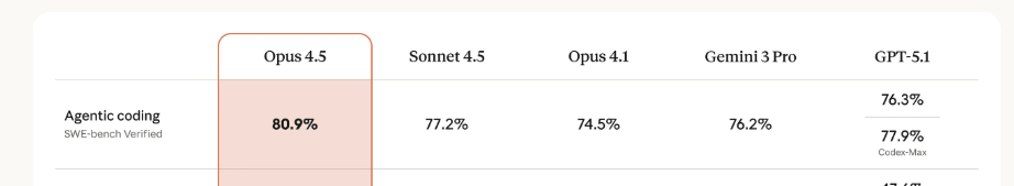 深度解析Anthropic新发布的Claude Opus 4.5：技术亮点与评测揭秘！