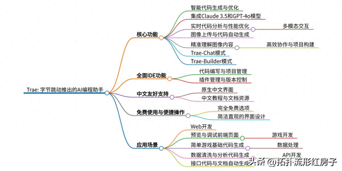 了解Trae：今日头条的全新视野
