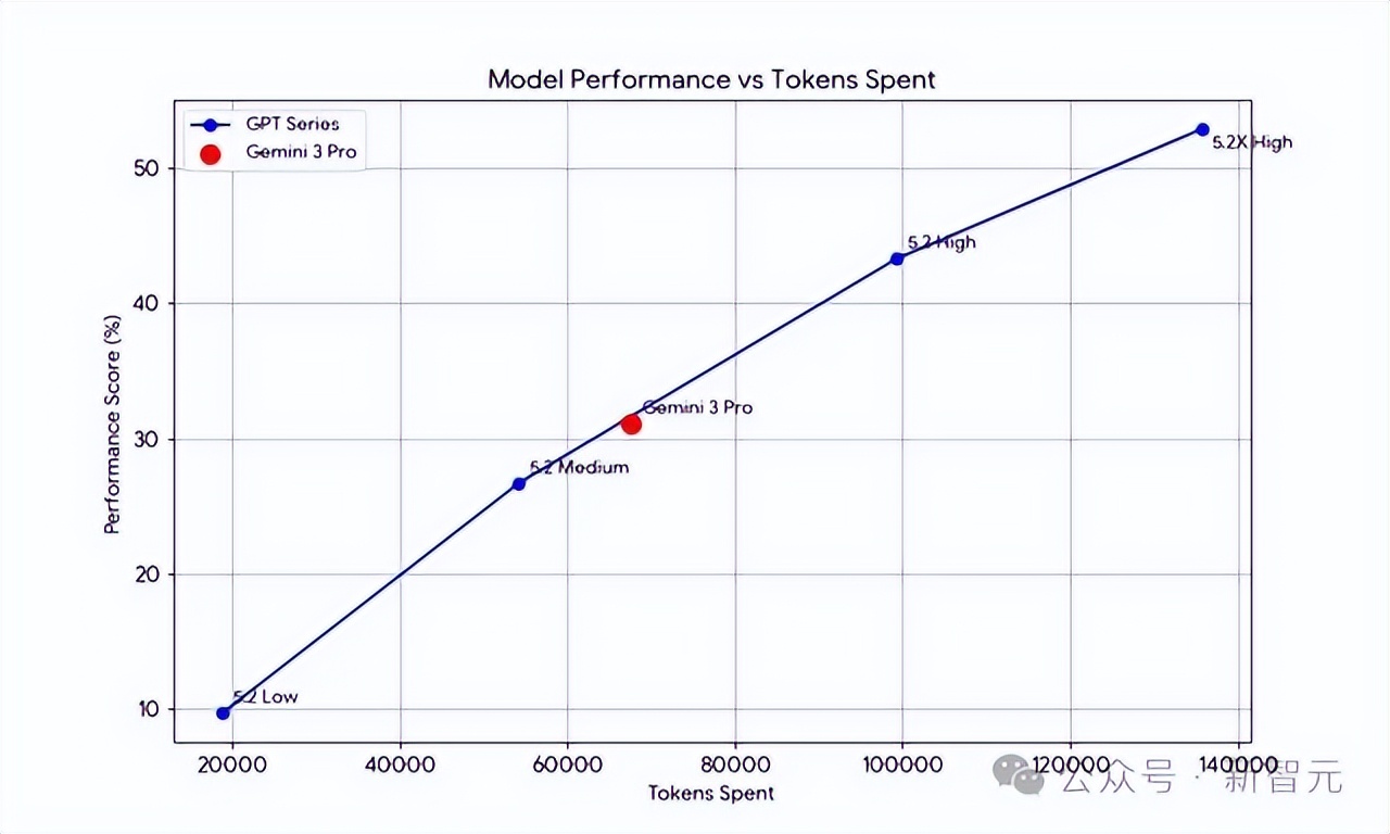 GPT-5.2曝出作弊丑闻！利用拉爆token刷高分，实力不敌Gemini 3！