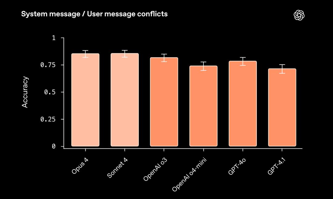 OpenAI与Anthropic罕见模型互评：Claude幻觉表现显著改善