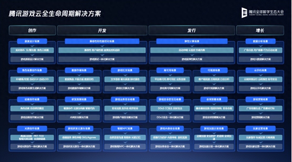 腾讯云全新升级游戏行业全生命周期解决方案，助力AI开发与全球市场拓展！