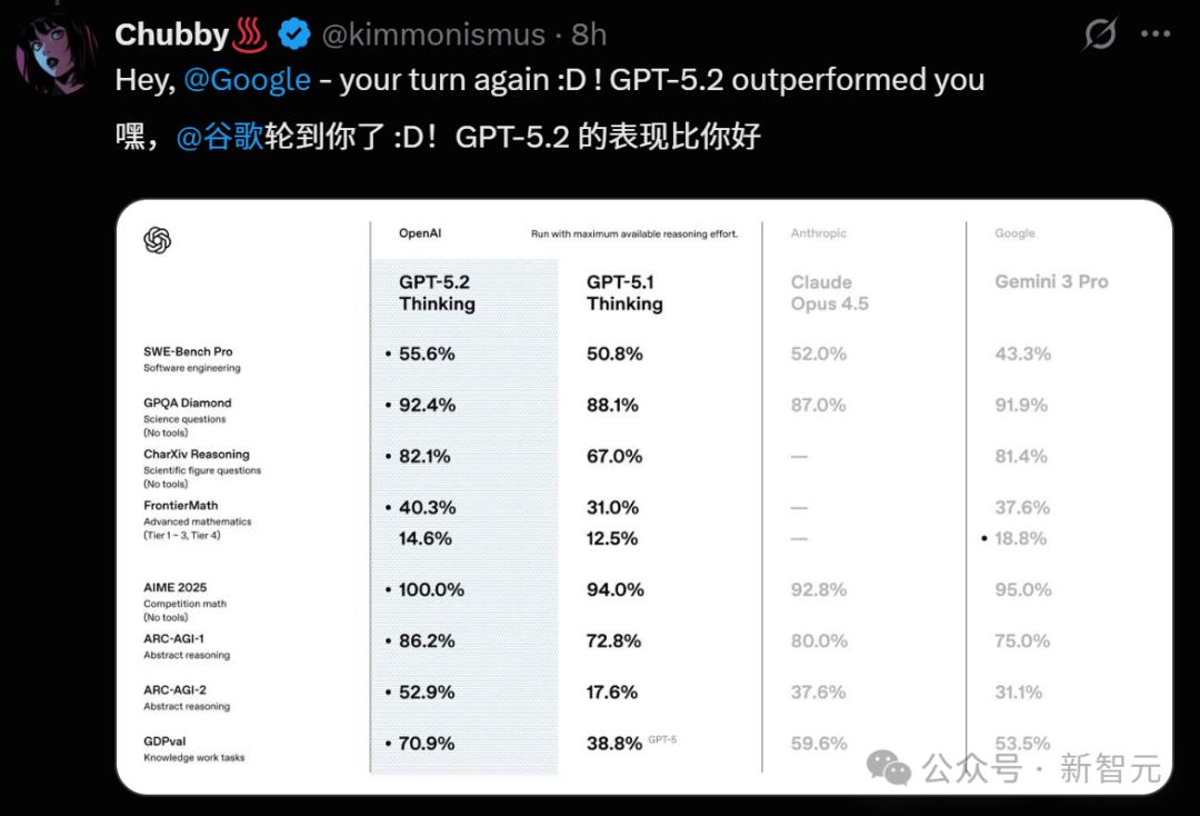 华人力量助推GPT-5.2发布，智商引发争议！