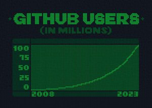 GitHub 用户突破亿大关，携手微软与OpenAI共同反对AI版权诉讼！