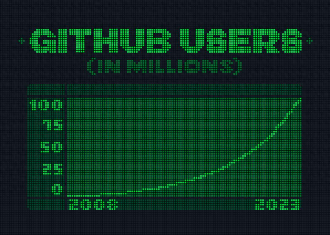 GitHub 用户突破亿大关，携手微软与OpenAI共同反对AI版权诉讼！