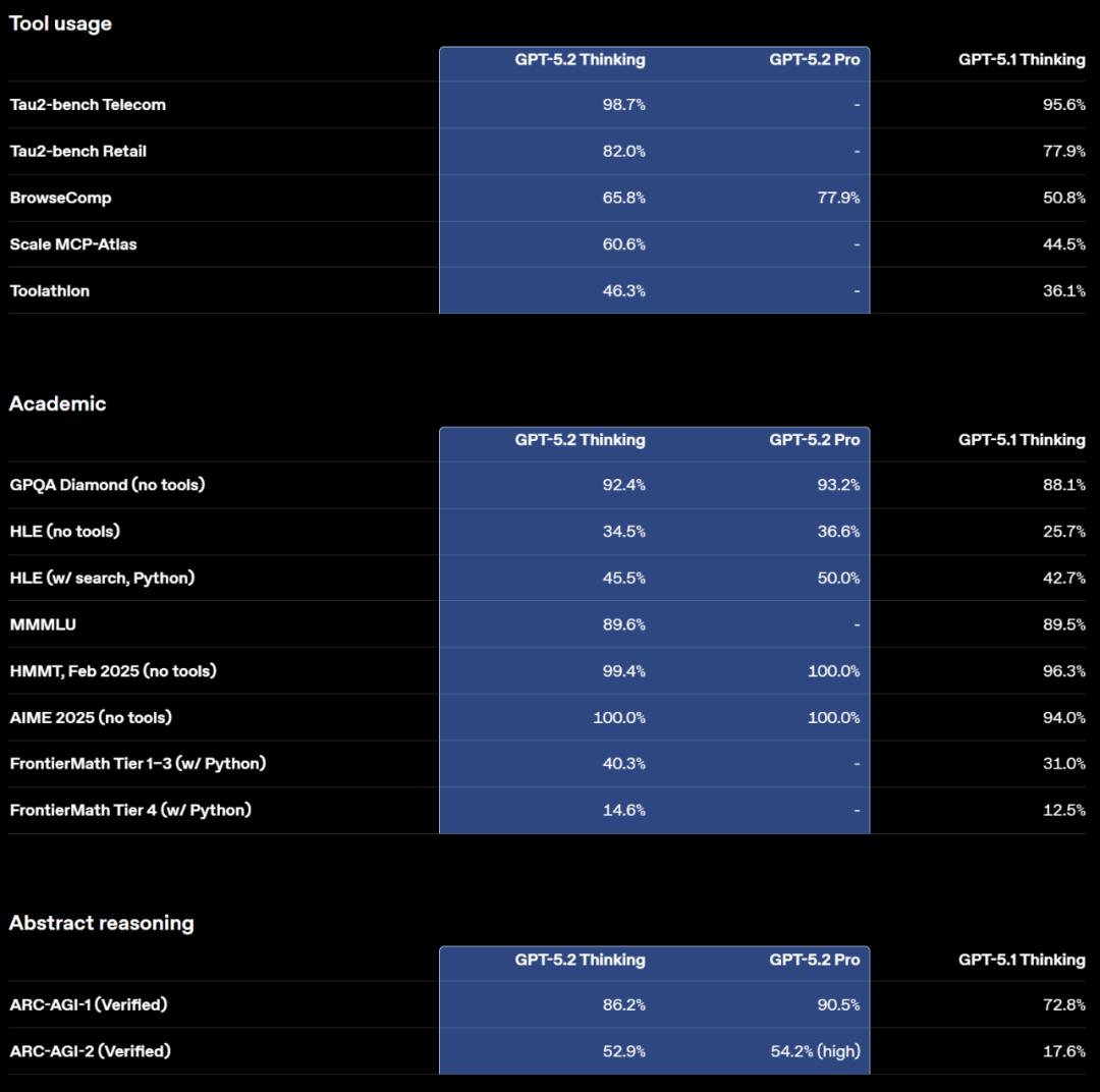 OpenAI再出重磅！GPT-5.2强势上线，挑战Gemini 3争夺AI王座！