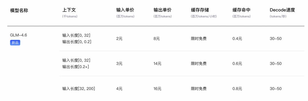 GLM-4.6 新品首测：与 Claude 4.5 的对比究竟如何？