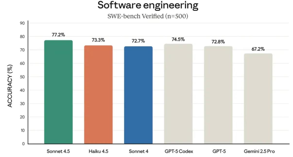 Claude新模型震撼来袭：速度翻倍、价格大幅降低，编程实力直追GPT-5！