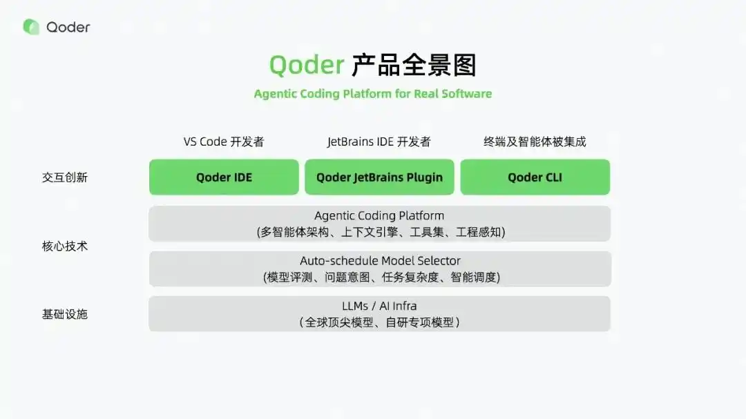 Qoder 如何颠覆 AI 编程规则,从代码补全到实用软件的神器!