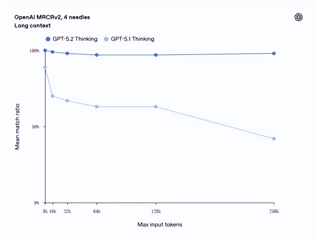 GPT-5.2震撼发布：新性能基准将如何引领AI产业变革？