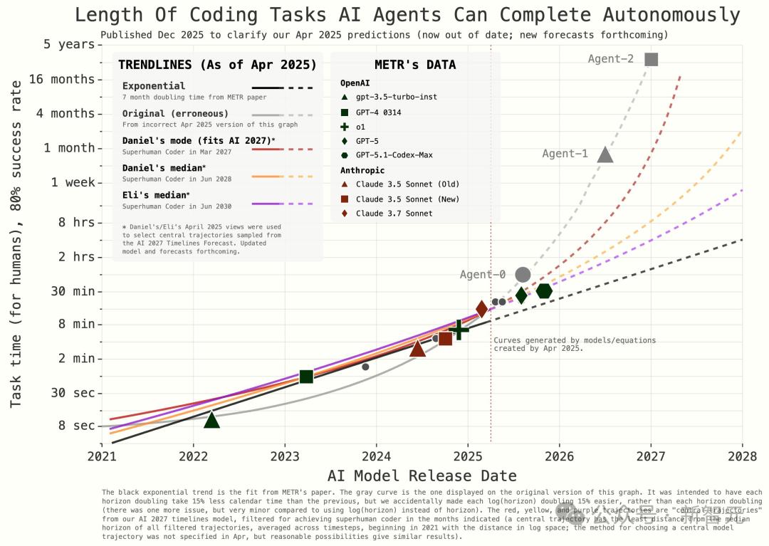 狂飙AGI，Claude荣登年度王者！自主编码震撼全网长达5小时！