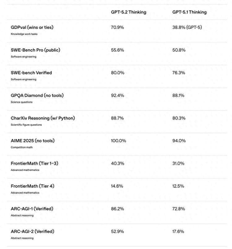 GPT5.2重磅发布：OpenAI的补课与创新之路