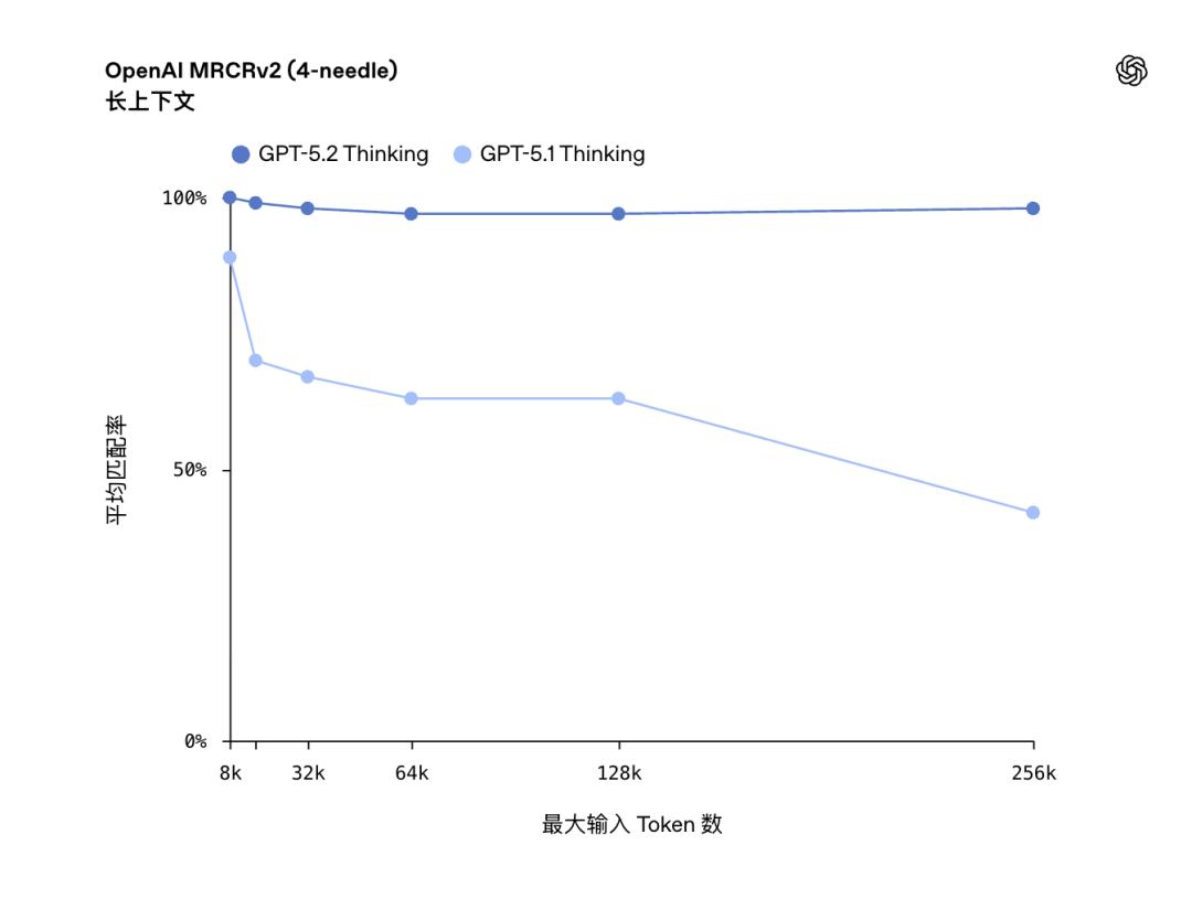 GPT-5.2价格飙升400倍，是在疯狂追逐利润吗？