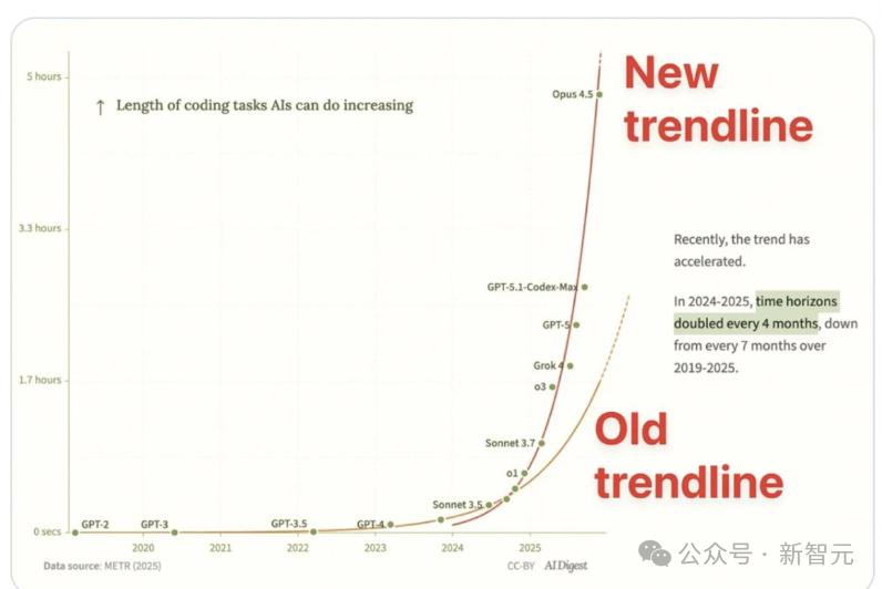 狂飙AGI，Claude荣登年度王者！自主编码震撼全网长达5小时！