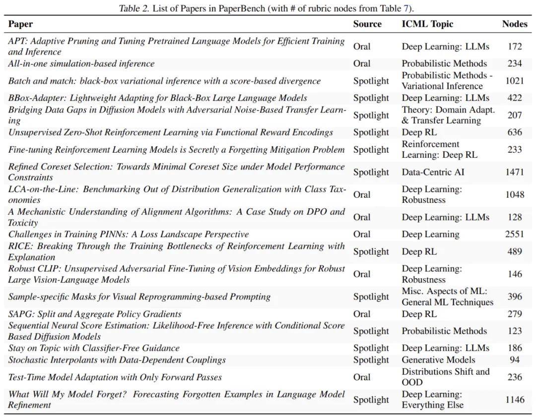 OpenAI最新AI复现论文基准发布，Claude勇夺冠军！