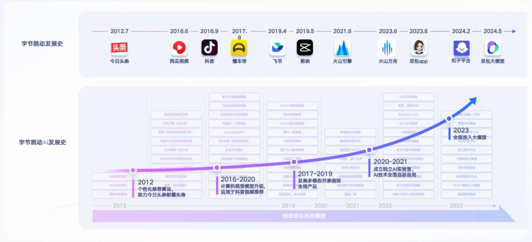 字节跳动如何通过AI Coding重塑开发者生态，TRAE月活跃用户突破百万！