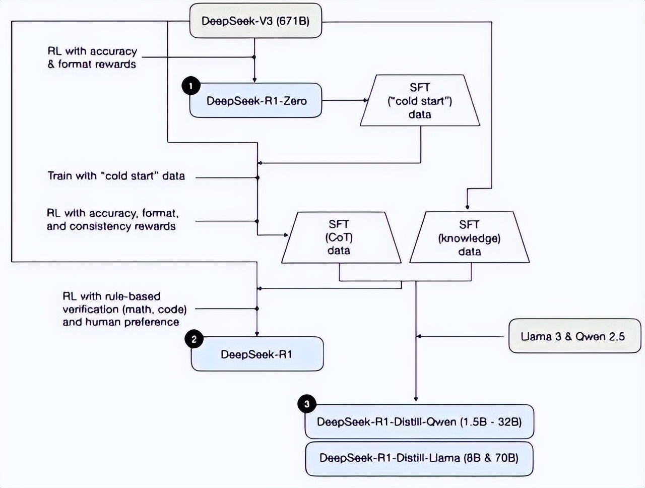 深度探索4：V3的全面进化，R1的崛起与蒸馏版的真相揭秘