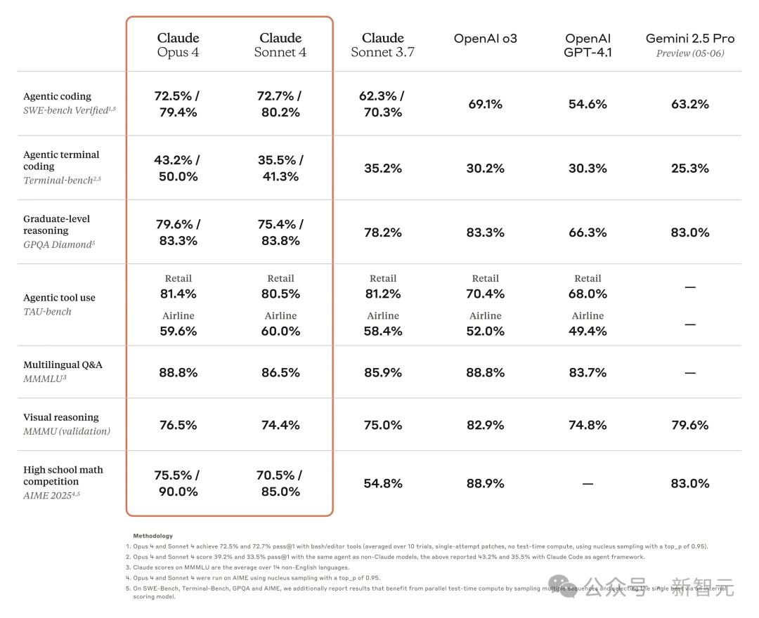 深夜震撼登场！AI编程新王Claude 4连续7小时编码，开发者惊叹不已！