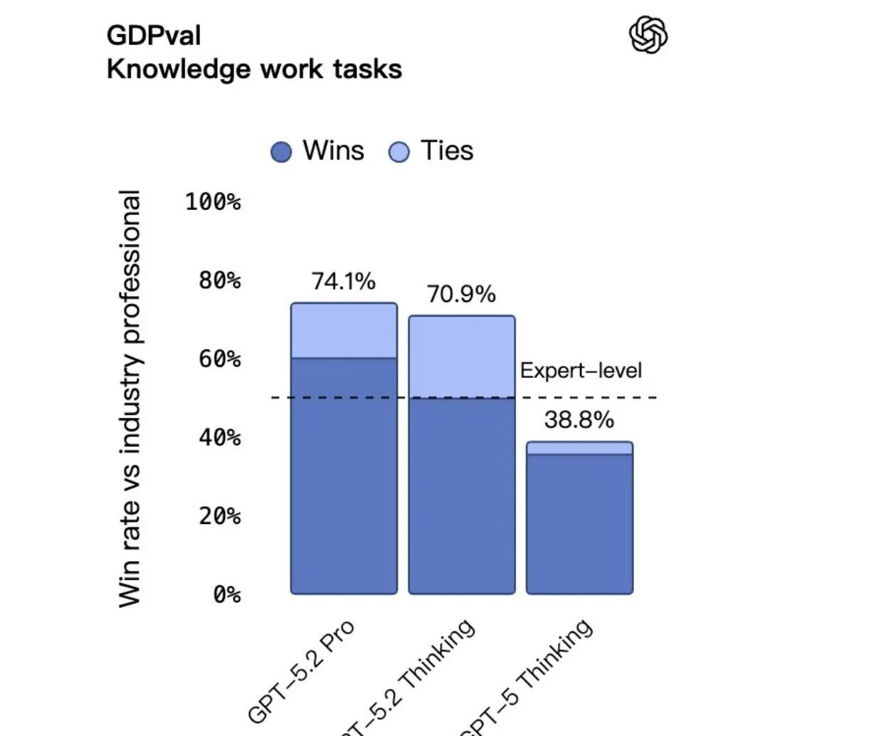 GPT-5.2 强势登场，开启办公效率新时代！