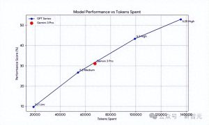 GPT-5.2自建测试集领跑,谷歌早有先例?裁判与运动员的双重角色!