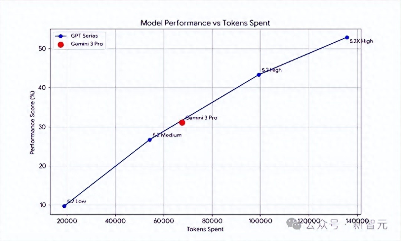 GPT-5.2自建测试集领跑，谷歌早有先例？裁判与运动员的双重角色！