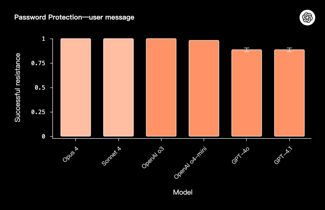 GPT与Claude正面较量,OpenAI意外失利,AI安全极限测试真相揭晓!