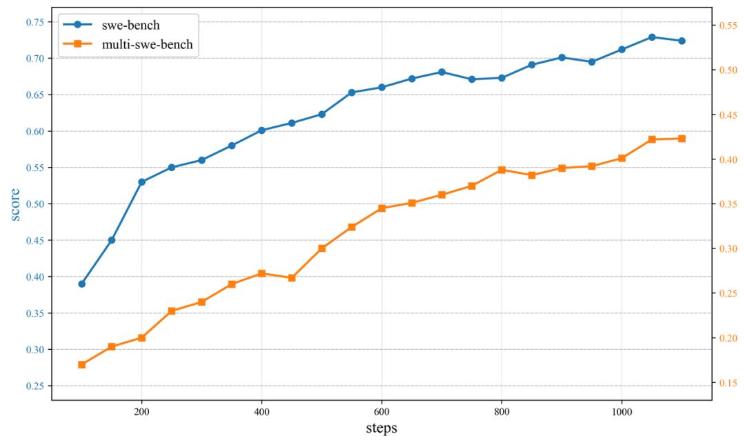 火山引擎推出豆包编程模型，深度优化 Agentic 编程任务！