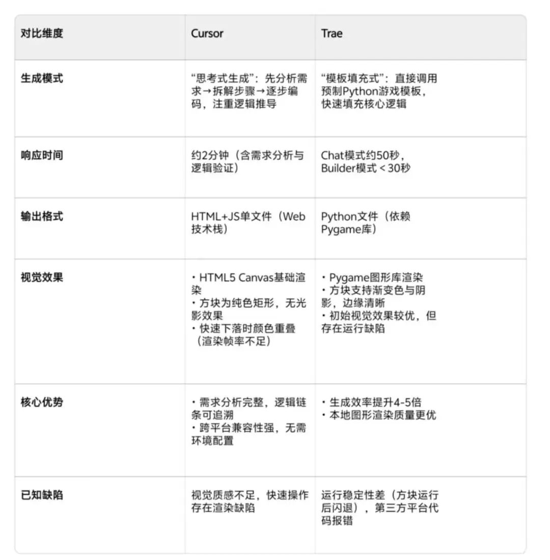 字节跳动力荐Trae替代Cursor，开发者会接受吗？｜深度解析