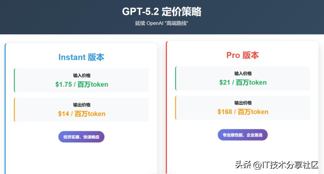 OpenAI发布GPT-5.2：新一代智能引领竞争风潮！