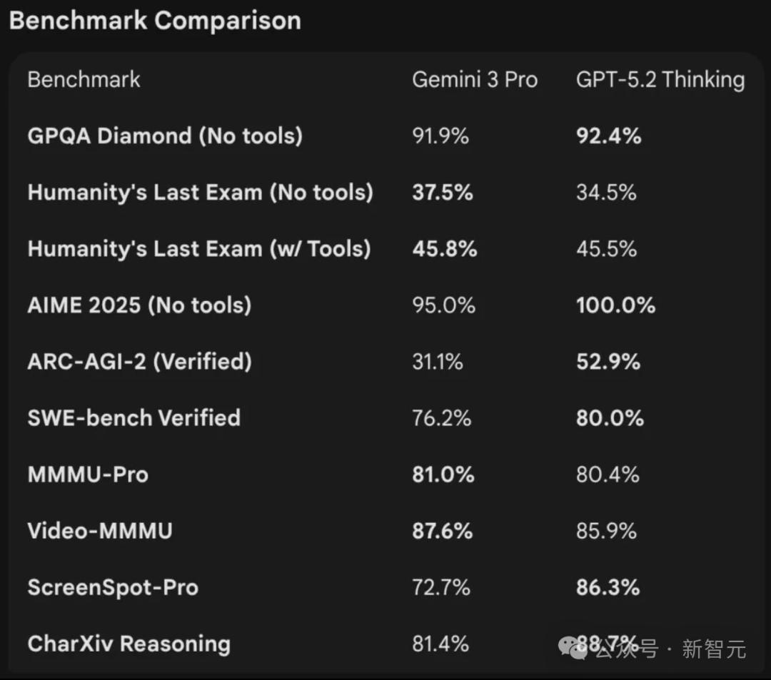 GPT-5.2曝出作弊丑闻！利用拉爆token刷高分，实力不敌Gemini 3！