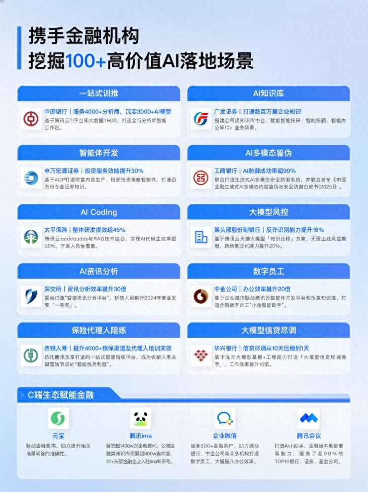 腾讯云2025年成绩单：AI大模型成功应用于百余个金融场景！