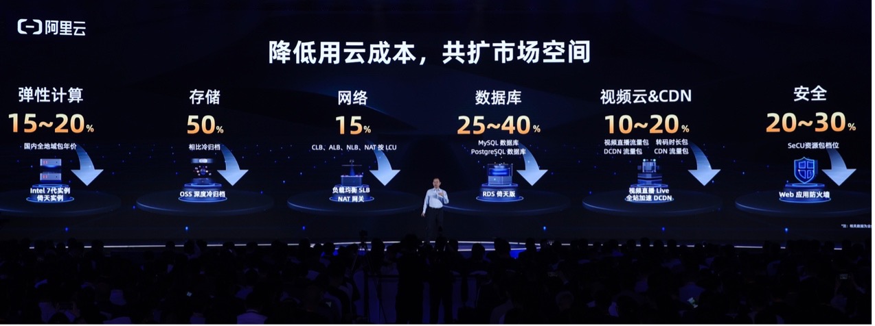 阿里云发布史上最大降价，张勇透露超20万企业争相试用通义千问！
