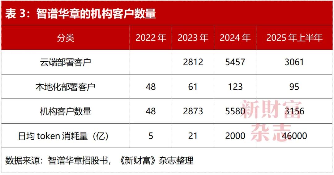 智谱科技上市！雷军、徐新赚翻，美团浮盈5.7倍，蚂蚁、腾讯回报3倍，负债112亿引发警觉！