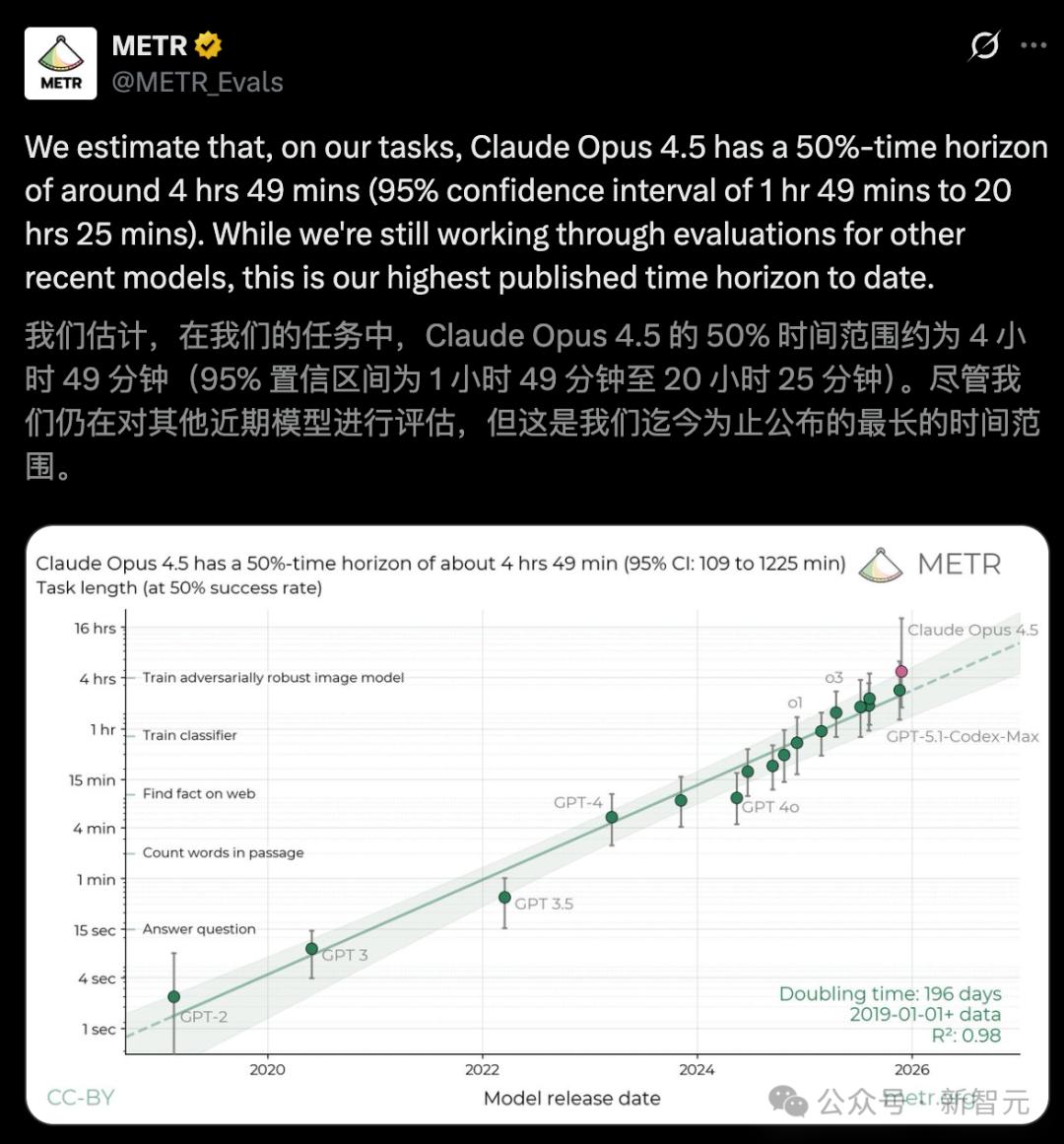 狂飙AGI，Claude荣登年度王者！自主编码震撼全网长达5小时！