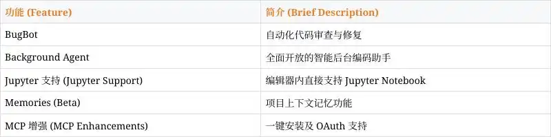 Cursor 1.0.0震撼来袭：让AI编程成为你的最佳合作伙伴！