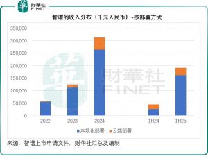 清华系AI实力崛起，智谱冲击港股争夺“大模型之首”