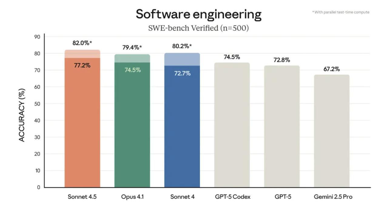 Claude 4.5 发布，30小时不间断挑战，AI 竞争史上新高峰！