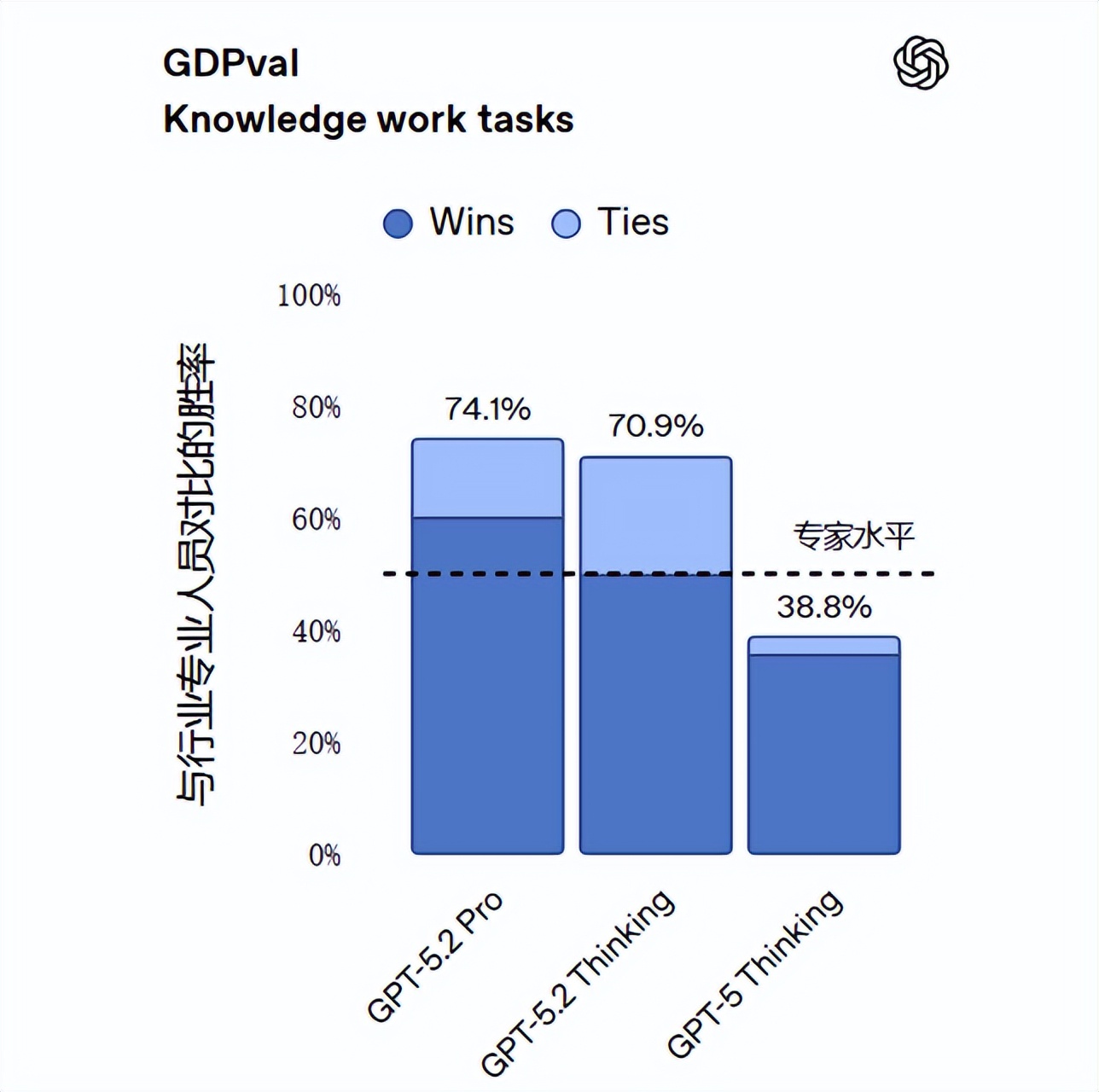 你的职业未来岌岌可危：GPT-5.2全面评测揭示AI的冲击力！