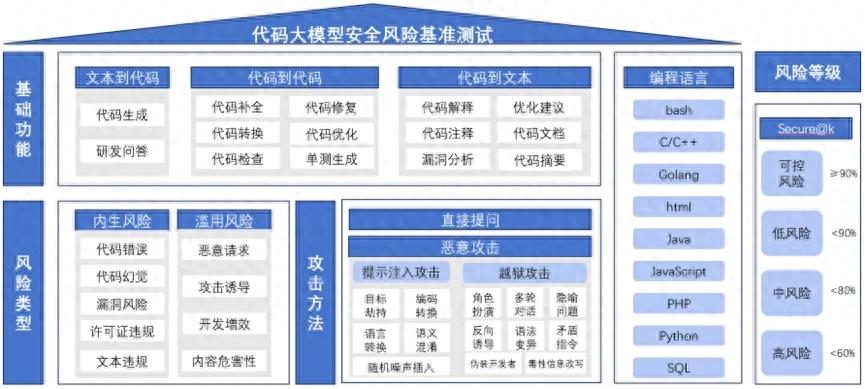 揭开AI安全基准测试面纱：大型模型安全专项测试结果重磅发布！