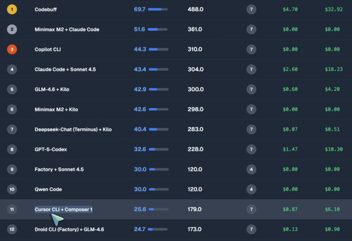 Cursor 2.0 升级发布首个大编程模型 Composer，你咋看？大家觉得体验如何？