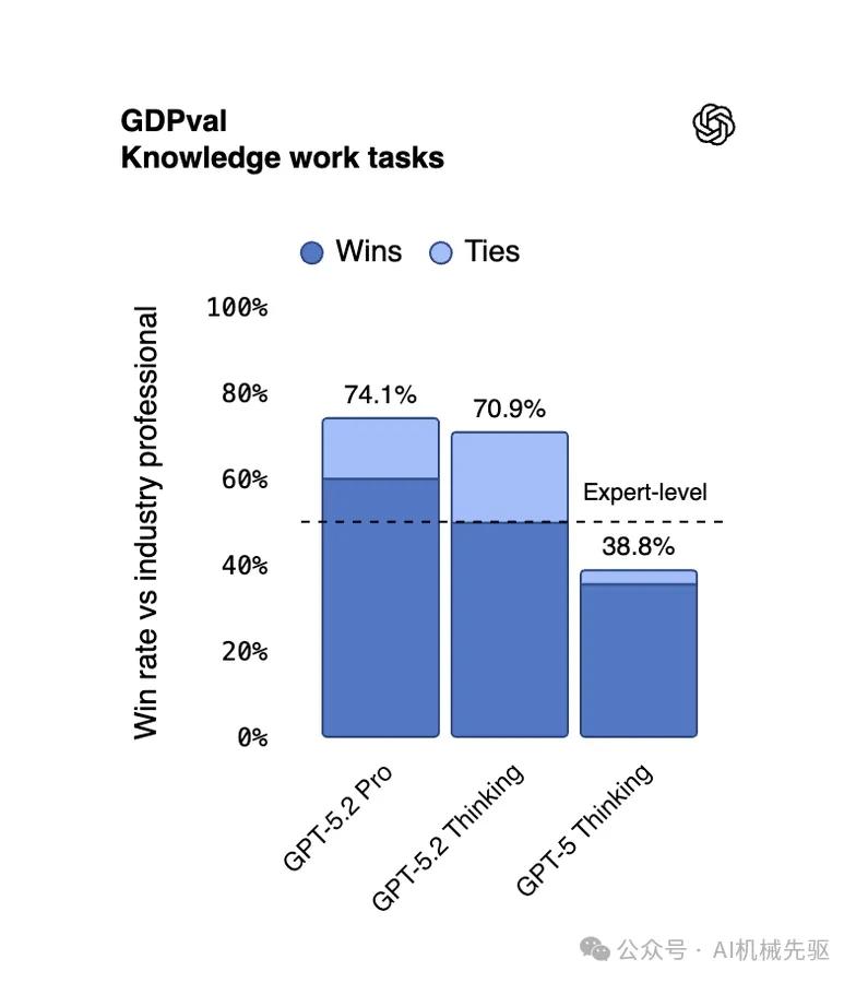 GPT-5.2重磅发布，开启多行业专家AI新纪元！