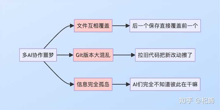 如何让多个大模型如cursor、trae和cc无缝沟通，共同协作解决代码难题？