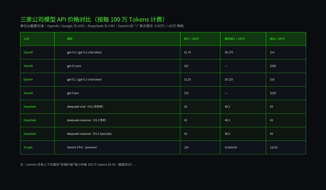 GPT-5.2价格飙升400倍，是在疯狂追逐利润吗？
