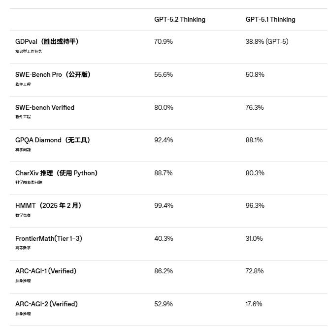GPT-5.2与Gemini-3：谁将引领AI对决？